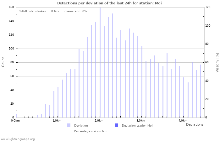 Grafikonok: Detections per deviation