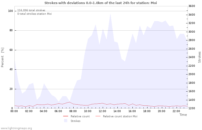 Graphs