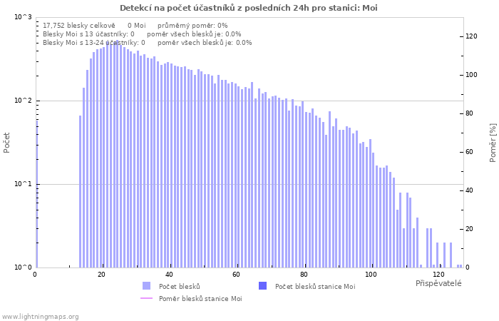 Grafy: Detekcí na počet účastníků