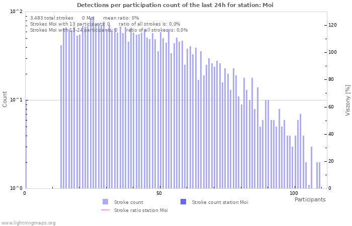 Grafikonok: Detections per participation count