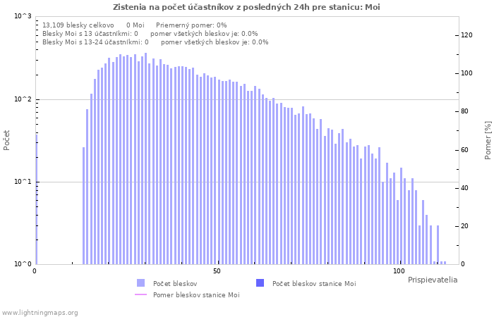Grafy: Zistenia na počet účastníkov