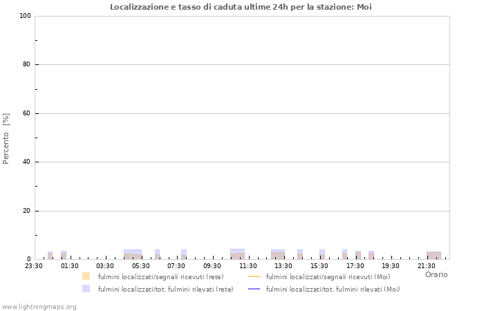 Grafico: Localizzazione e tasso di caduta
