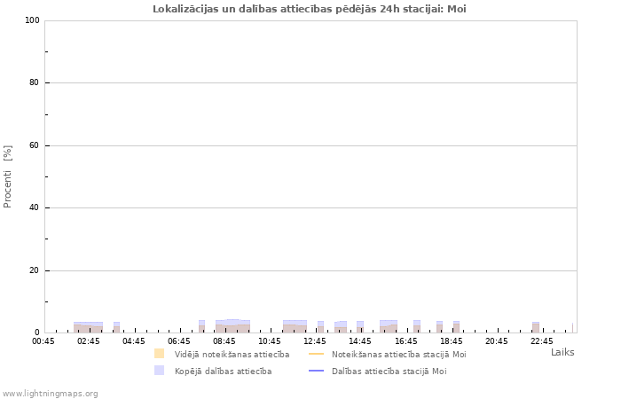 Grafiki: Lokalizācijas un dalības attiecības