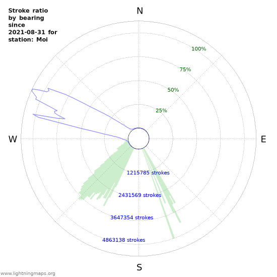 Graphs