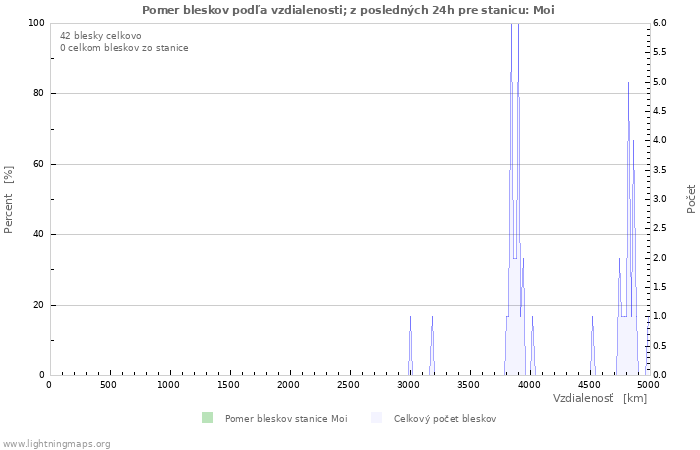 Grafy: Pomer bleskov podľa vzdialenosti;