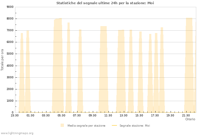 Grafico: Statistiche del segnale