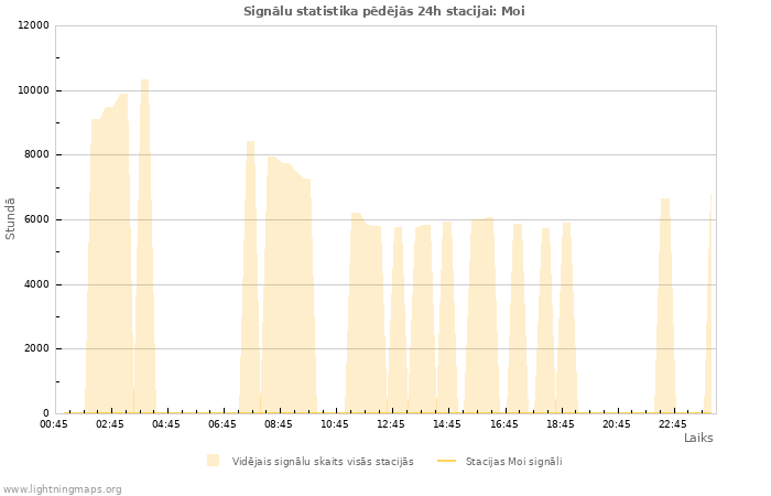 Grafiki: Signālu statistika