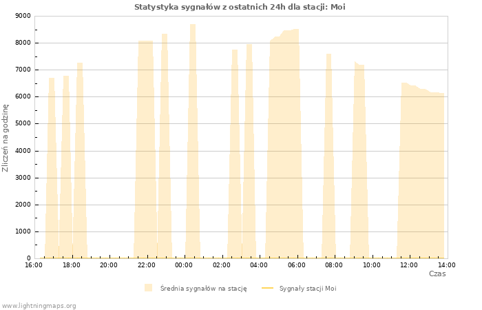 Wykresy: Statystyka sygnałów