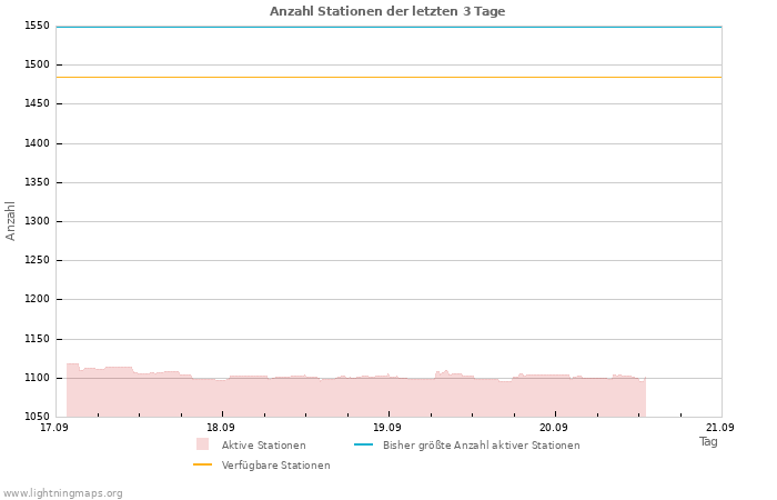 Diagramme: Anzahl Stationen