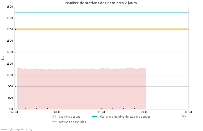 Graphes: Nombre de stations