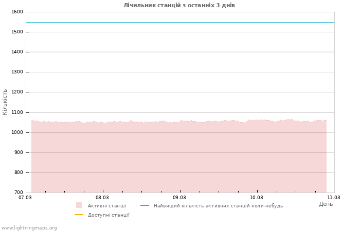 Графіки: Лічильник станцій