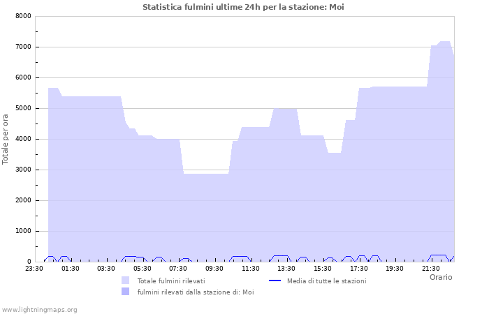 Grafico: Statistica fulmini