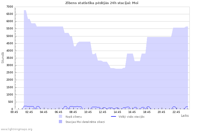 Grafiki: Zibens statistika
