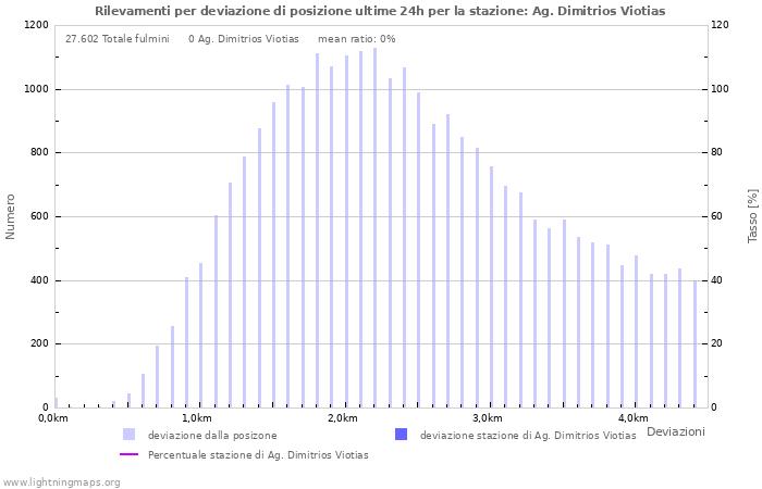 Grafico: Rilevamenti per deviazione di posizione