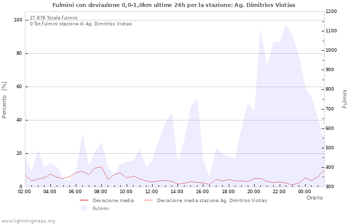 Grafico