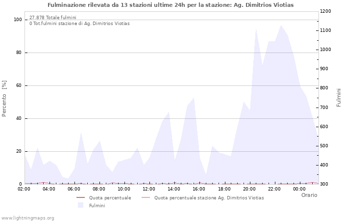 Grafico