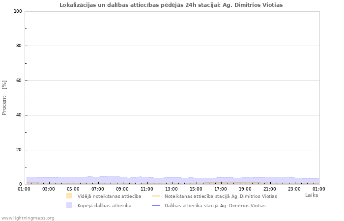 Grafiki: Lokalizācijas un dalības attiecības