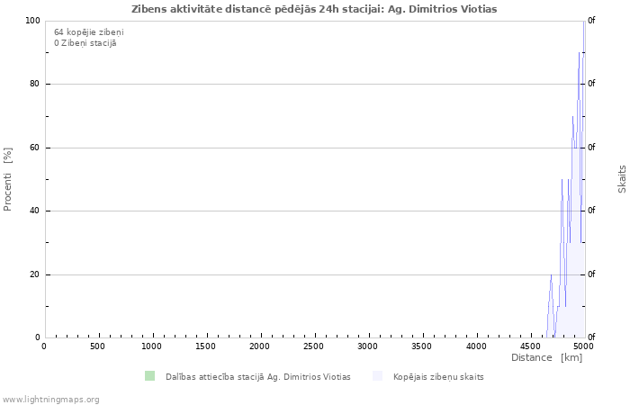 Grafiki: Zibens aktivitāte distancē