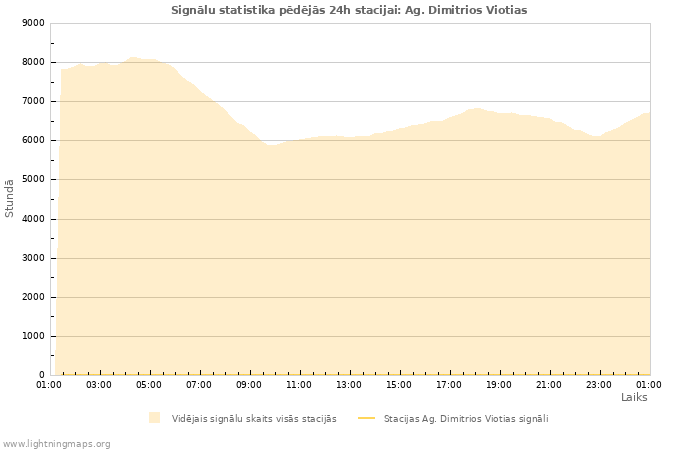 Grafiki: Signālu statistika