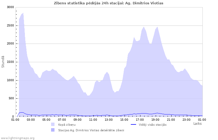 Grafiki: Zibens statistika