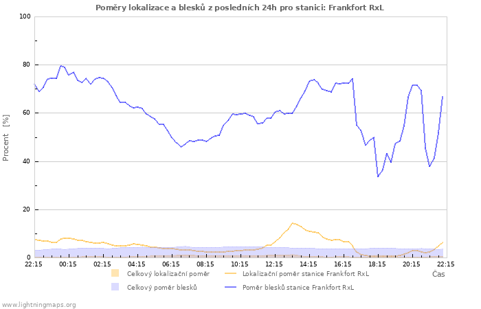 Grafy: Poměry lokalizace a blesků