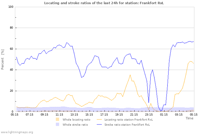 Graphs: Locating and stroke ratios