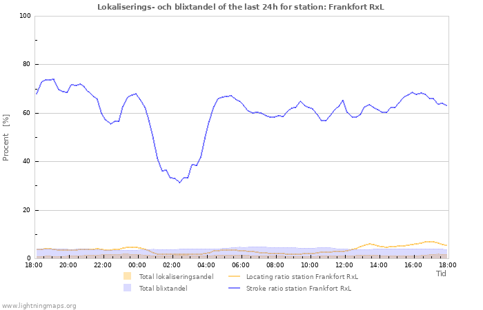 Grafer: Lokaliserings- och blixtandel