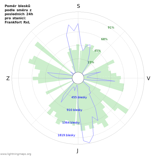 Grafy: Poměr blesků podle směru