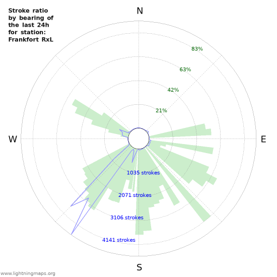 Graphs: Stroke ratio by bearing