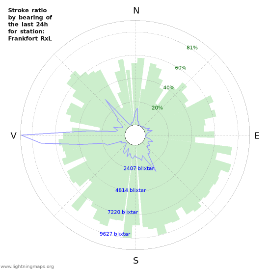 Grafer: Stroke ratio by bearing