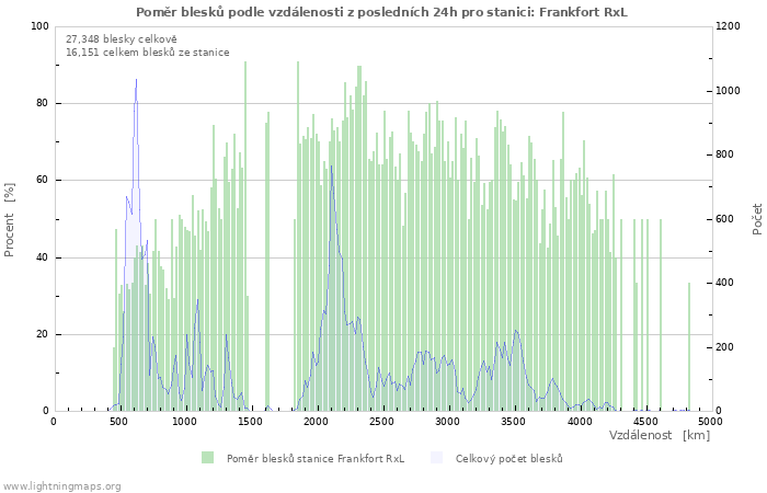 Grafy: Poměr blesků podle vzdálenosti