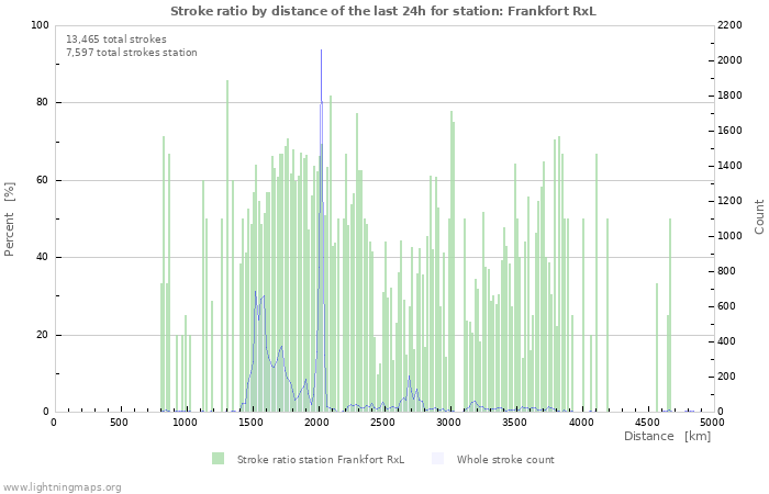 Graphs: Stroke ratio by distance