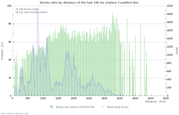 Grafer: Stroke ratio by distance