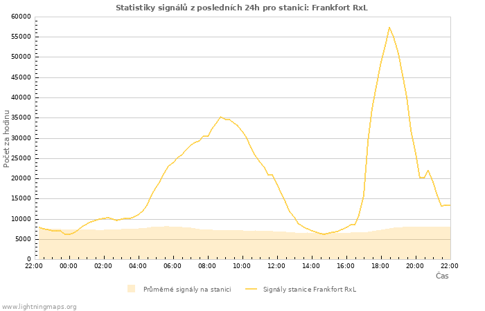 Grafy: Statistiky signálů