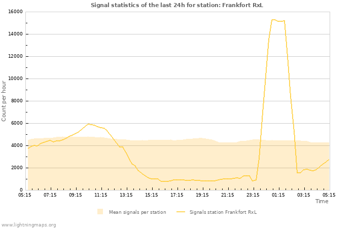 Graphs: Signal statistics