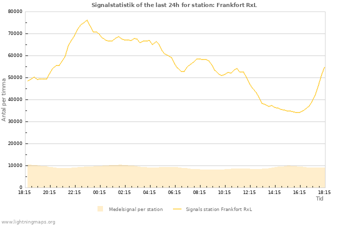 Grafer: Signalstatistik