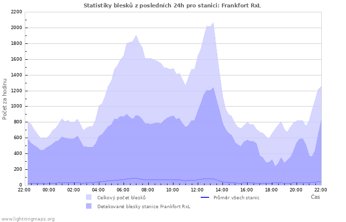 Grafy: Statistiky blesků