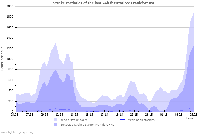 Graphs: Stroke statistics