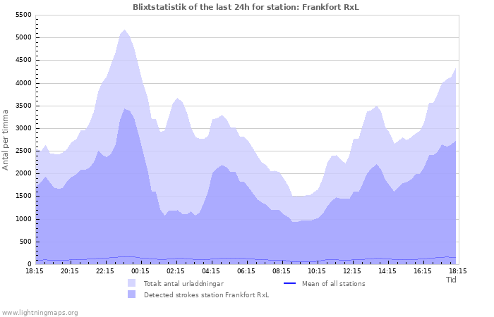 Grafer: Blixtstatistik