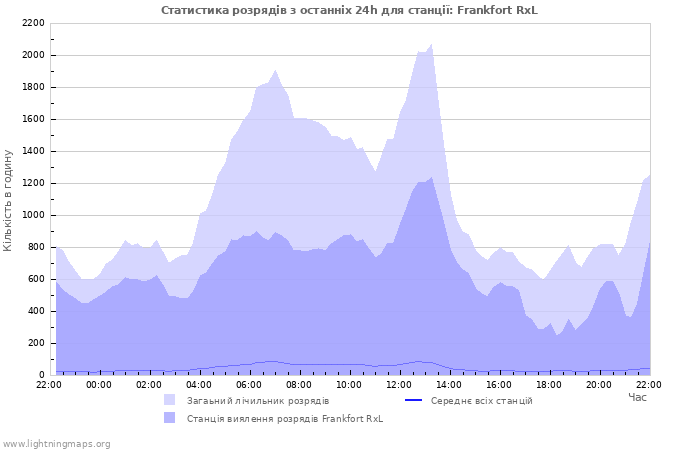 Графіки: Статистика розрядів