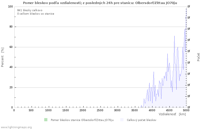 Grafy: Pomer bleskov podľa vzdialenosti;