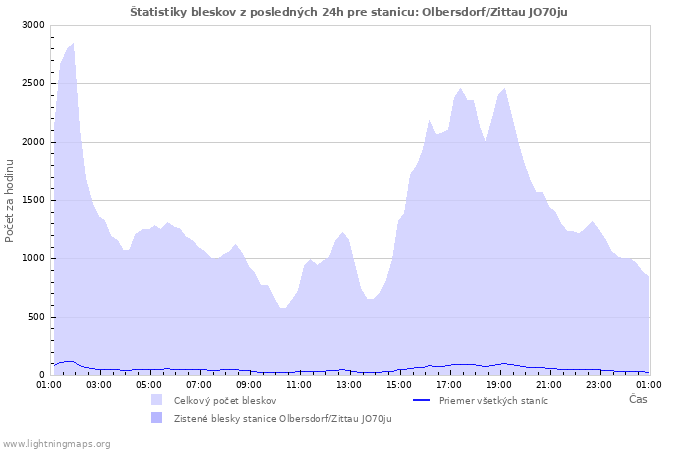 Grafy: Štatistiky bleskov
