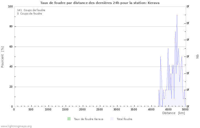 Graphes: Taux de foudre par distance