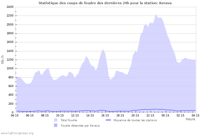 Graphes: Statistique des coups de foudre