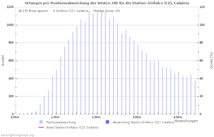 Diagramme: Ortungen pro Positionsabweichung