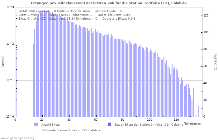 Diagramme: Ortungen pro Teilnehmerzahl