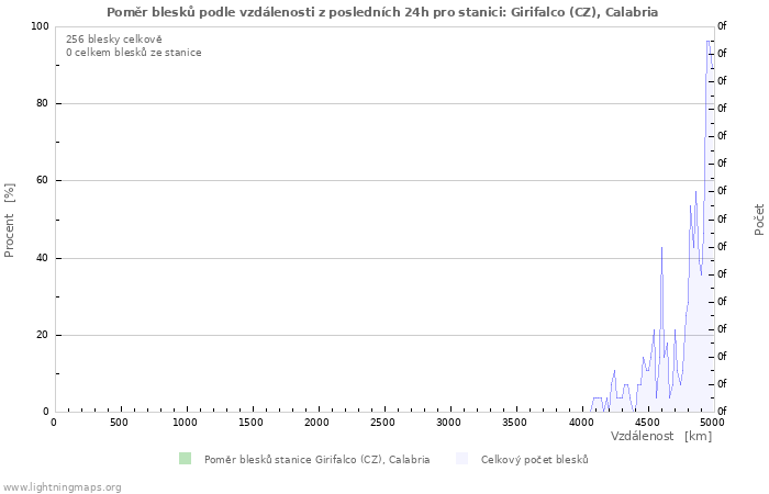 Grafy: Poměr blesků podle vzdálenosti