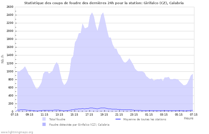 Graphes: Statistique des coups de foudre