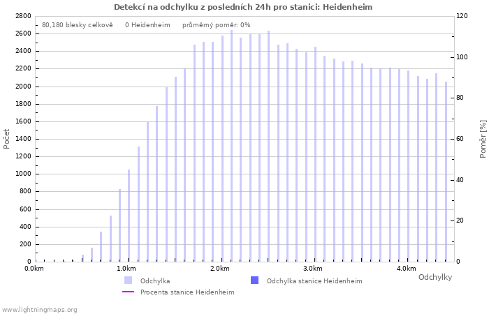 Grafy: Detekcí na odchylku