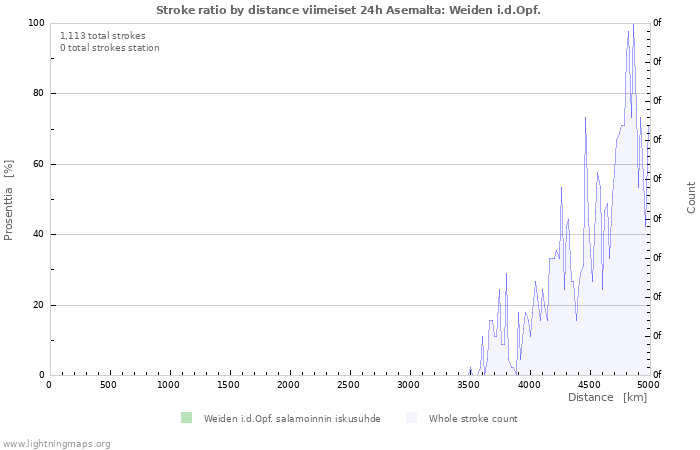 Graafit: Stroke ratio by distance